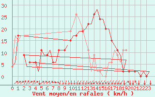 Courbe de la force du vent pour Olbia / Costa Smeralda