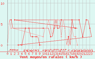 Courbe de la force du vent pour Leon / Virgen Del Camino