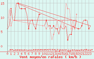 Courbe de la force du vent pour Catania / Fontanarossa