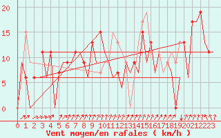 Courbe de la force du vent pour Stornoway