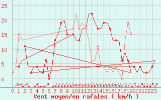 Courbe de la force du vent pour Olbia / Costa Smeralda