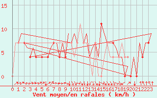 Courbe de la force du vent pour Beograd / Surcin