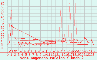 Courbe de la force du vent pour Innsbruck-Flughafen