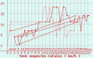 Courbe de la force du vent pour Hanty-Mansijsk