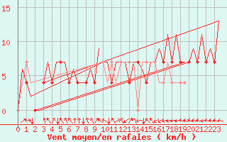 Courbe de la force du vent pour Beograd / Surcin