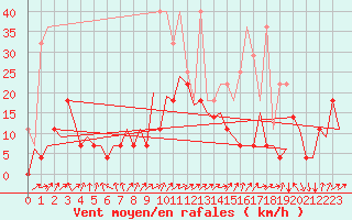 Courbe de la force du vent pour Stuttgart-Echterdingen