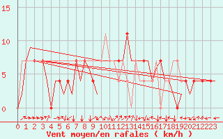 Courbe de la force du vent pour Ingolstadt