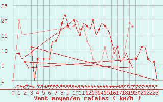 Courbe de la force du vent pour Zagreb / Pleso