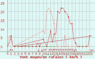 Courbe de la force du vent pour Gerona (Esp)