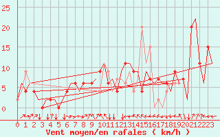Courbe de la force du vent pour Torino / Caselle