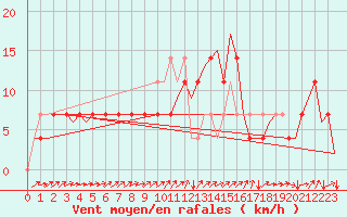 Courbe de la force du vent pour Ivalo