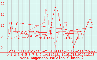 Courbe de la force du vent pour Poprad / Tatry