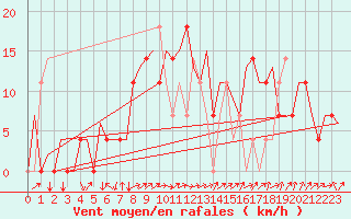 Courbe de la force du vent pour Borlange