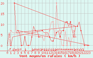 Courbe de la force du vent pour Zagreb / Pleso