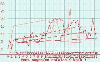 Courbe de la force du vent pour Dar-El-Beida