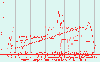 Courbe de la force du vent pour Celle