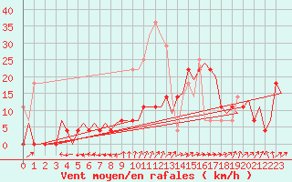 Courbe de la force du vent pour Vilhelmina