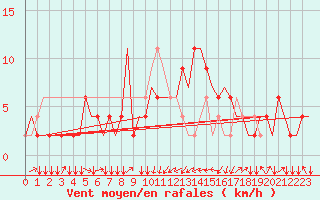 Courbe de la force du vent pour Olbia / Costa Smeralda