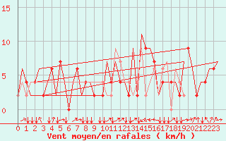 Courbe de la force du vent pour Olbia / Costa Smeralda
