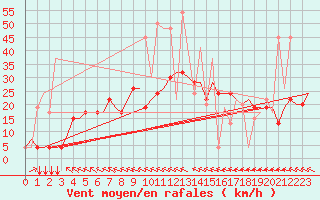 Courbe de la force du vent pour Olbia / Costa Smeralda