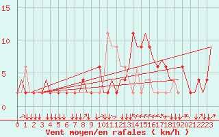 Courbe de la force du vent pour Olbia / Costa Smeralda