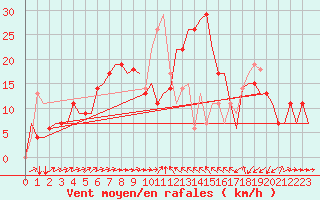 Courbe de la force du vent pour Burgas