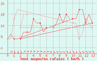 Courbe de la force du vent pour New Delhi / Palam