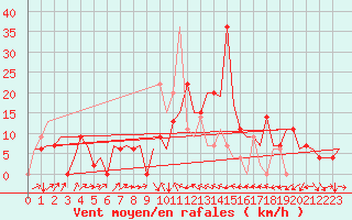 Courbe de la force du vent pour Burgas