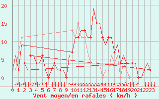 Courbe de la force du vent pour Olbia / Costa Smeralda