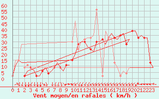 Courbe de la force du vent pour Milano / Malpensa