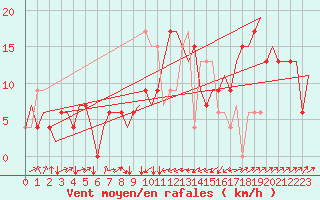 Courbe de la force du vent pour Olbia / Costa Smeralda