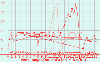 Courbe de la force du vent pour Vigo / Peinador