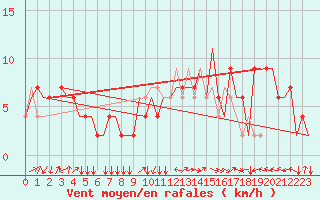 Courbe de la force du vent pour Firenze / Peretola