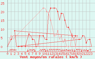 Courbe de la force du vent pour Gerona (Esp)