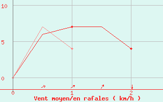 Courbe de la force du vent pour Burgas