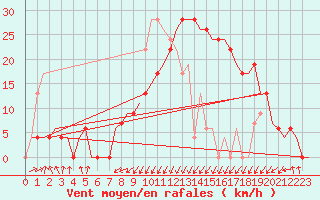 Courbe de la force du vent pour Annaba