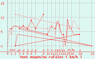 Courbe de la force du vent pour Aurangabad Chikalthan Aerodrome