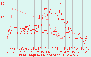 Courbe de la force du vent pour Napoli / Capodichino