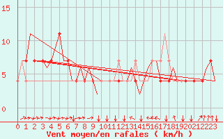 Courbe de la force du vent pour Poprad / Tatry