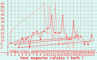 Courbe de la force du vent pour Burgas