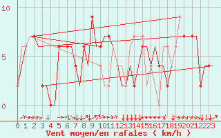 Courbe de la force du vent pour Torino / Caselle