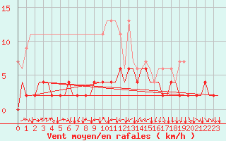 Courbe de la force du vent pour Genve (Sw)