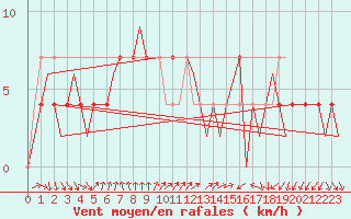 Courbe de la force du vent pour Laupheim