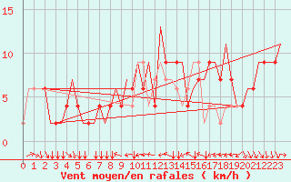 Courbe de la force du vent pour Torino / Caselle