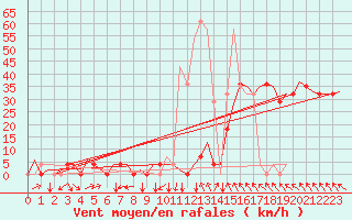 Courbe de la force du vent pour Vrsac