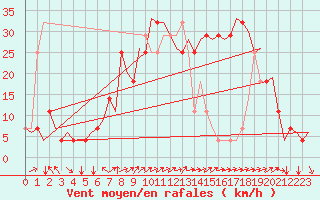 Courbe de la force du vent pour Poprad / Tatry