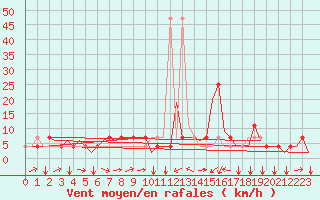 Courbe de la force du vent pour Innsbruck-Flughafen