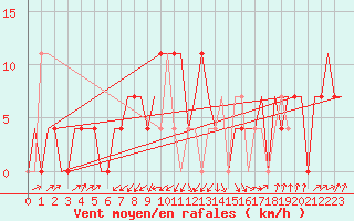 Courbe de la force du vent pour Syktyvkar