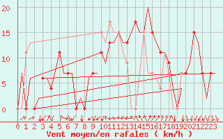 Courbe de la force du vent pour Gerona (Esp)