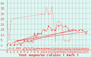 Courbe de la force du vent pour Groningen Airport Eelde
